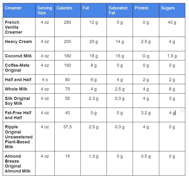 Milk versus Coffee Creamer A Better Cup Of Coffee